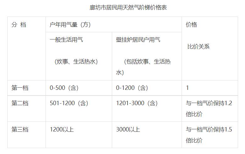 关于调整居民用电收费标准,居民天然气价格调整方案最新版