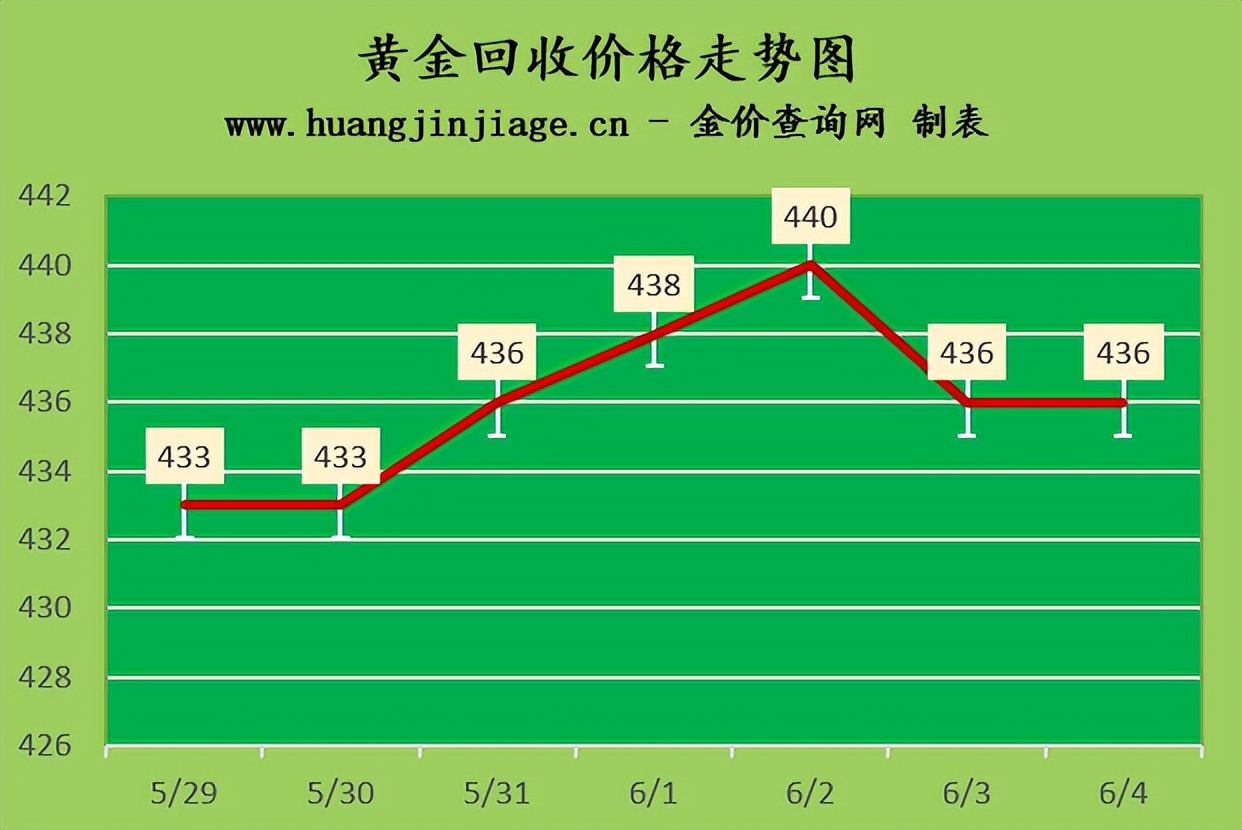 金价转跌2023年6月3日黄金价格