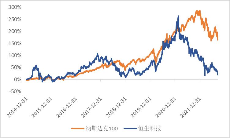 纳斯达克指数和恒生科技的区别,纳斯达克100指数和纳指科技的区别