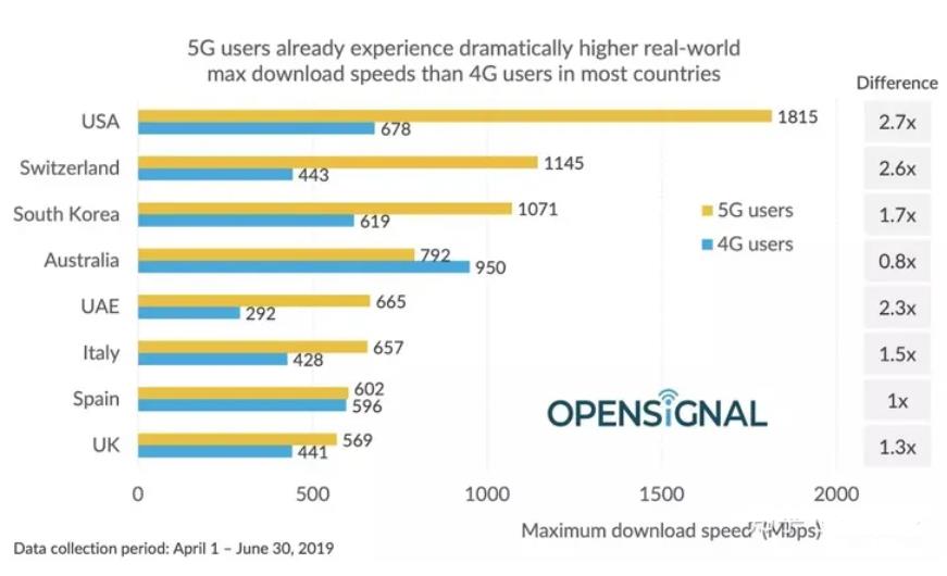 5g已经商用三年还是用不起5g套餐,5g全面普及5到8年