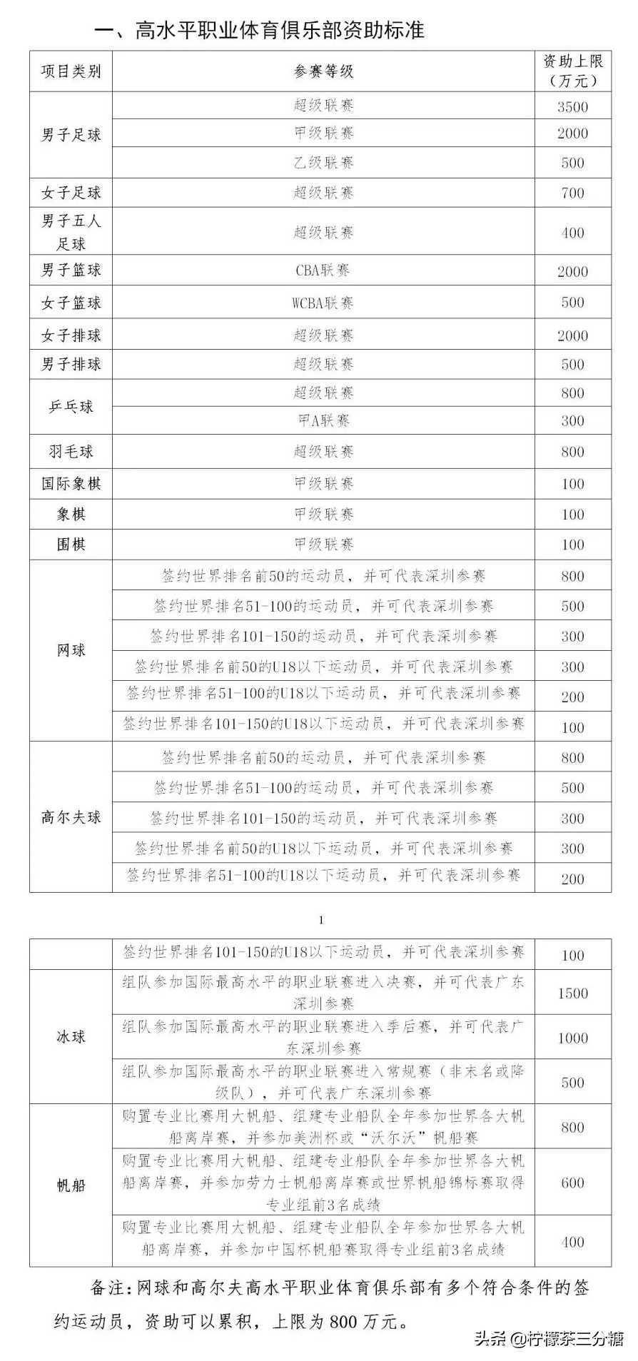 最新深圳市创业资助项目政策,浙江扶持体育发展专项资金管理