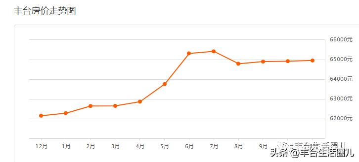 丰台房价最新价格一览表,丰台南四环房价2020-2021年走势