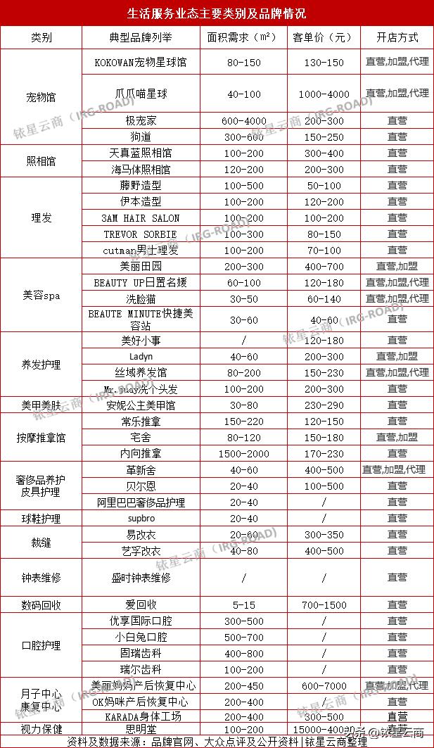 拿到“配角”剧本的生活服务业态，如何进击？