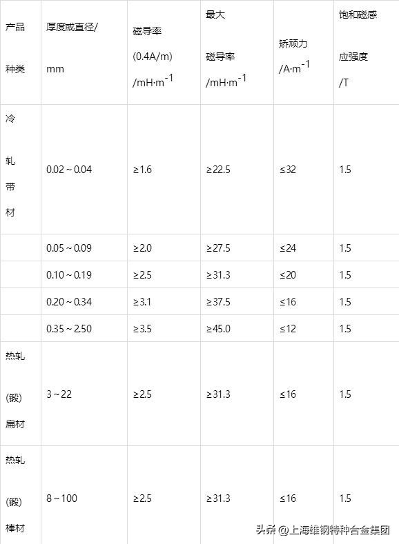 1j22材料电阻率,1j50电阻率