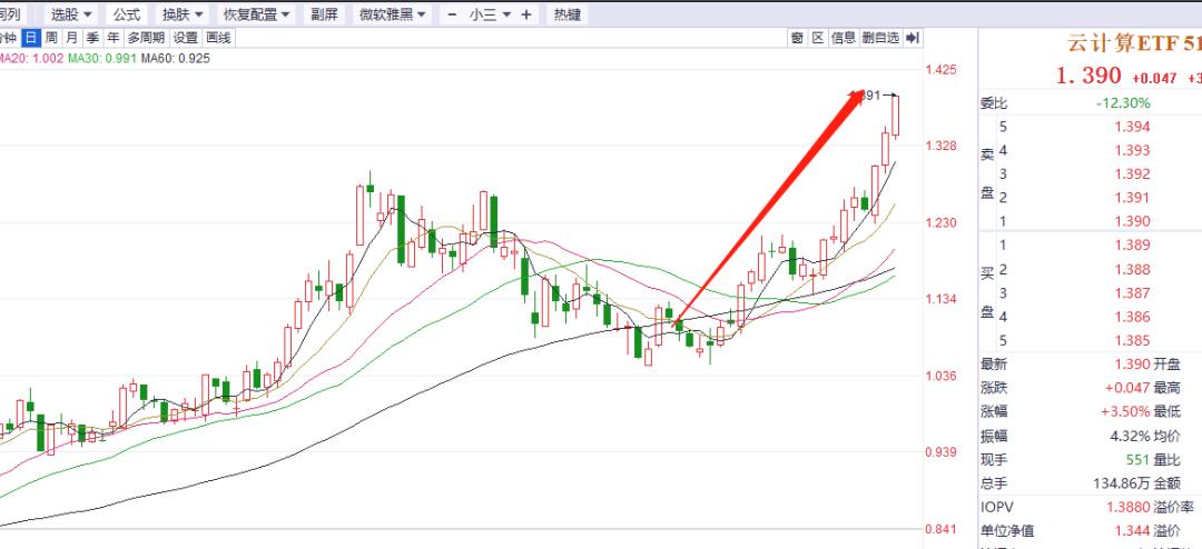云计算板块逆势上涨多股涨超5%,云计算价值有多高