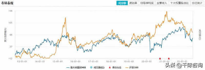 富时法国ric封顶指数研报,意大利富时MIB指数日内跌幅达1%