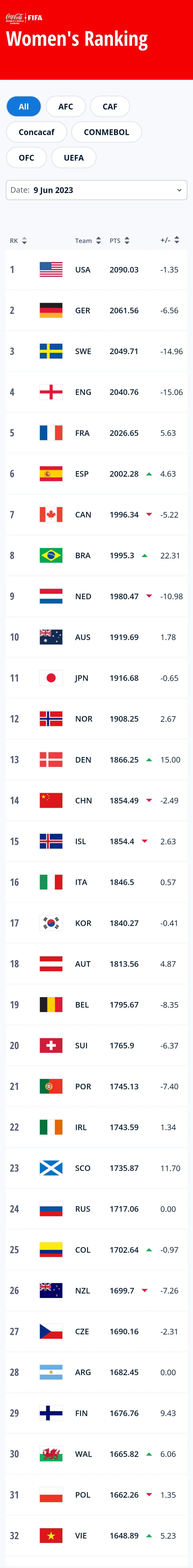 女篮世界杯女排最终排名,女篮女足女排都是亚洲冠军吗