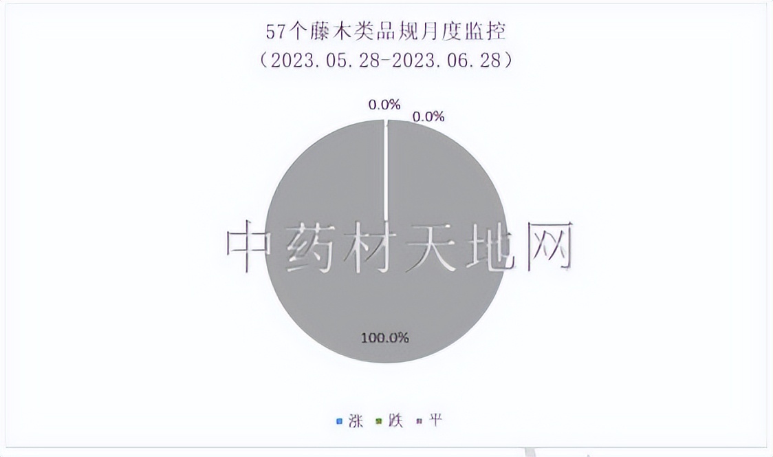2023年药材行情,2023年中药材价格走势分析