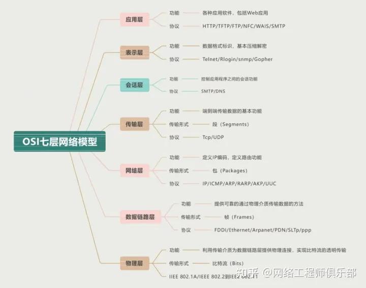 osi七层模型中hub属于第几层,谁能讲明白osi七层模型