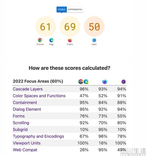 哪一款浏览器的兼容性更强,主流浏览器兼容问题