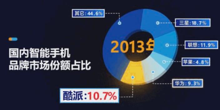 酷派手机的历史,通信的历史