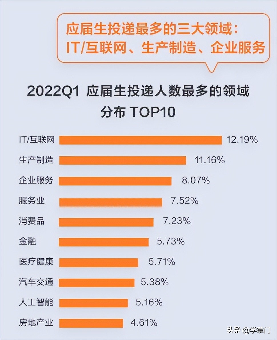 毕业人数历史新高，IT行业成就业首选：不仅就业机会多还能拿高薪