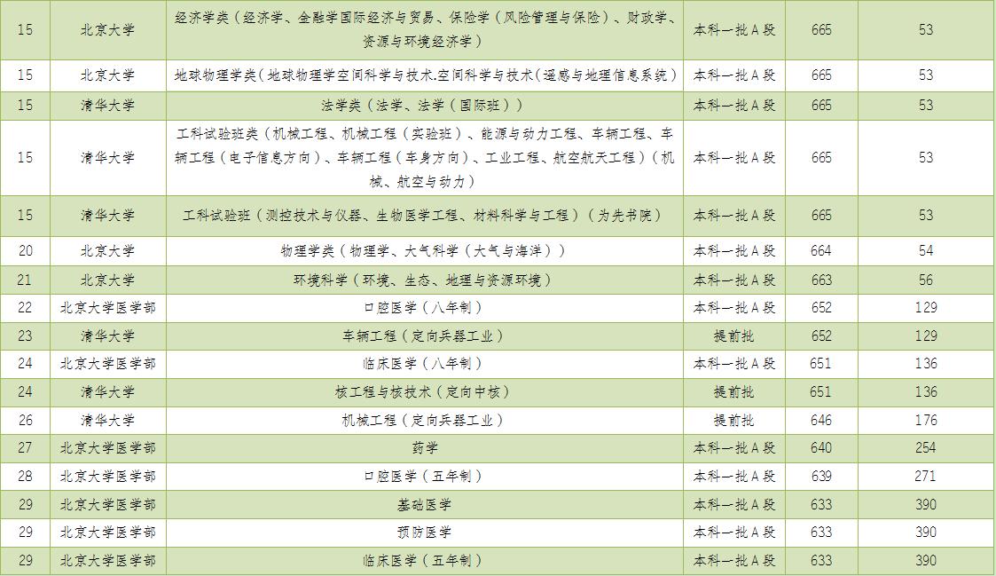 历年清华北大录取分数线黑龙江,2008年黑龙江高考清华录取名单