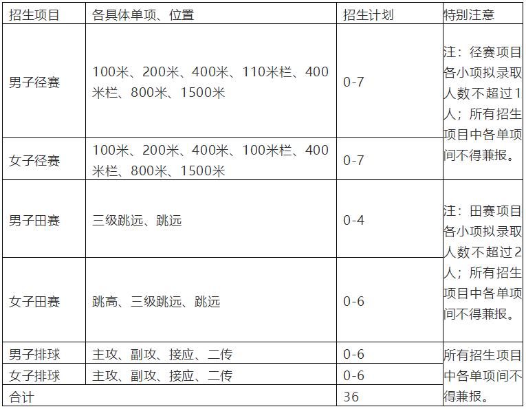 副部级高校31所,2023集美大学体育单招