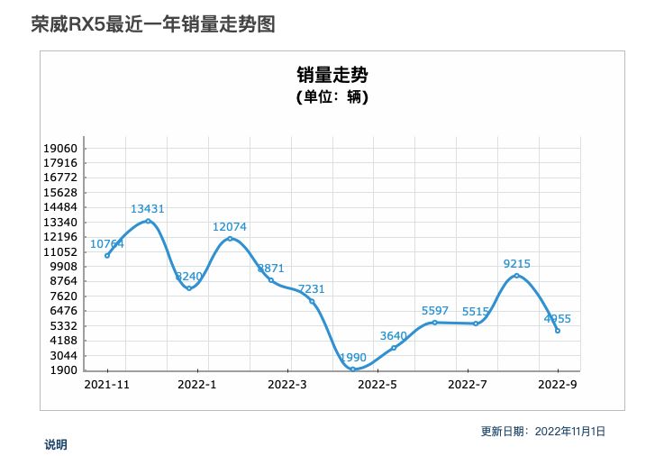荣威i5销量为什么下滑,荣威为什么销量跌得那么厉害