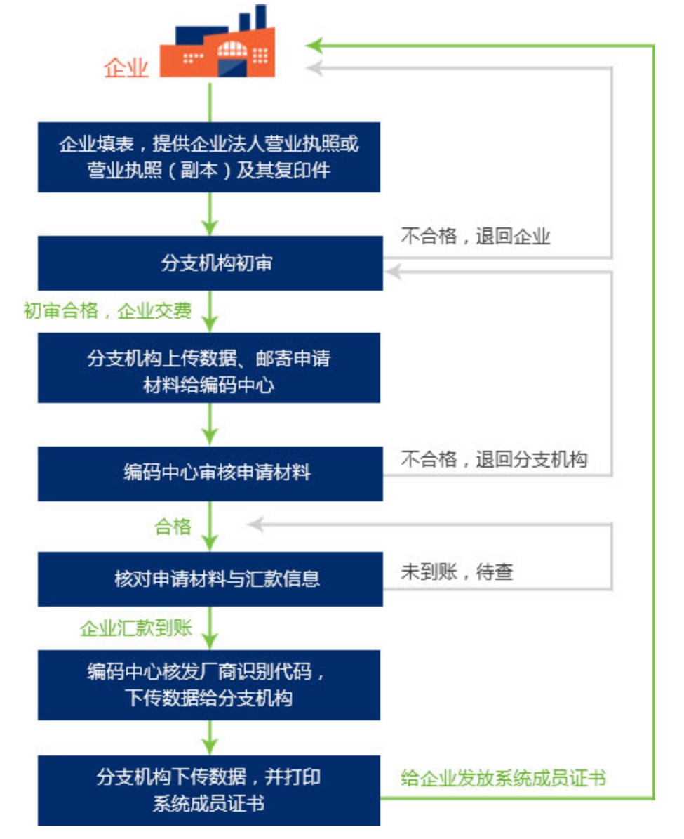 商品条形码申请注意事项,商品条形码申请流程是什么