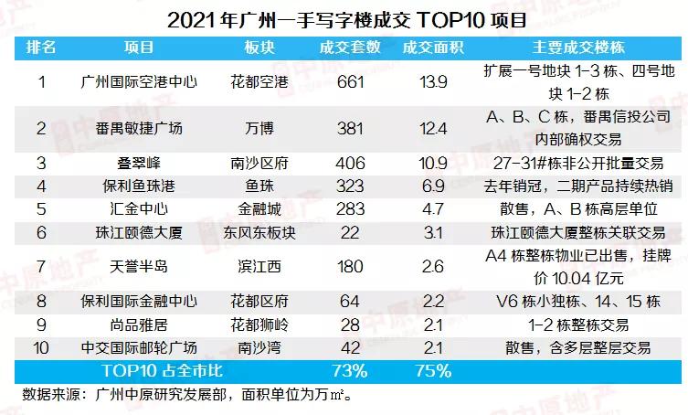 2021年6月广州写字楼分析,广州甲级写字楼库存量增长