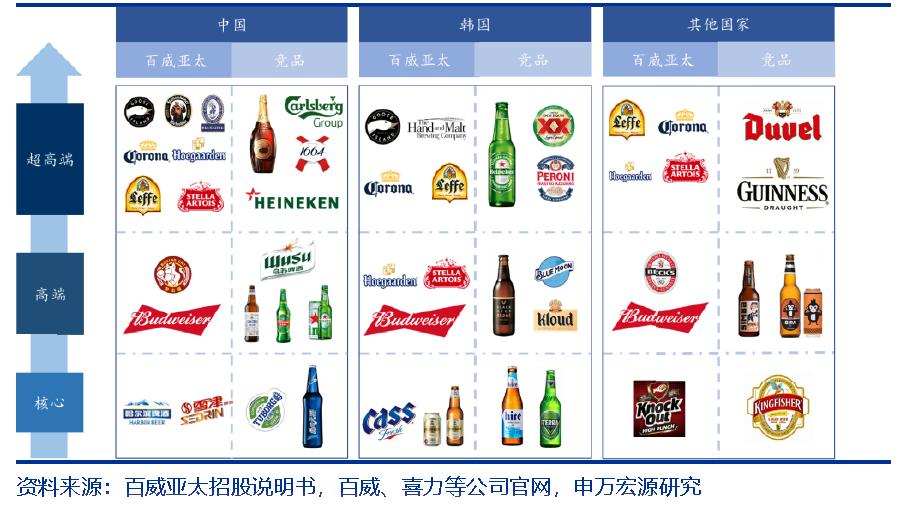 高端无敌之王！啤酒巨头百威亚太的布局与展望