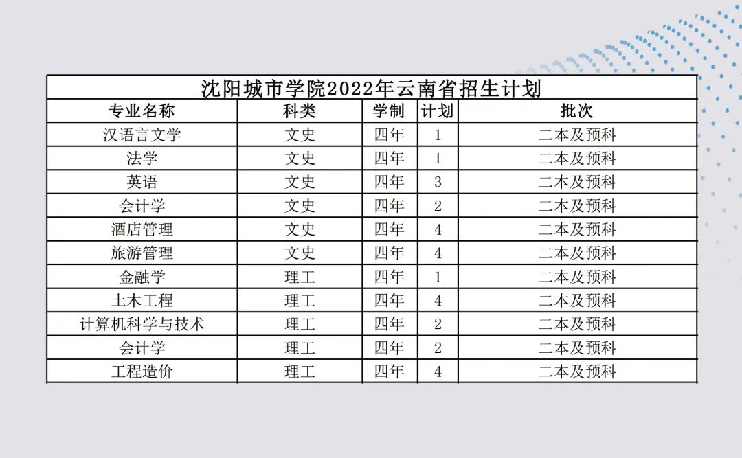 沈阳城市学院2023,沈阳城市学院2022年招多少人