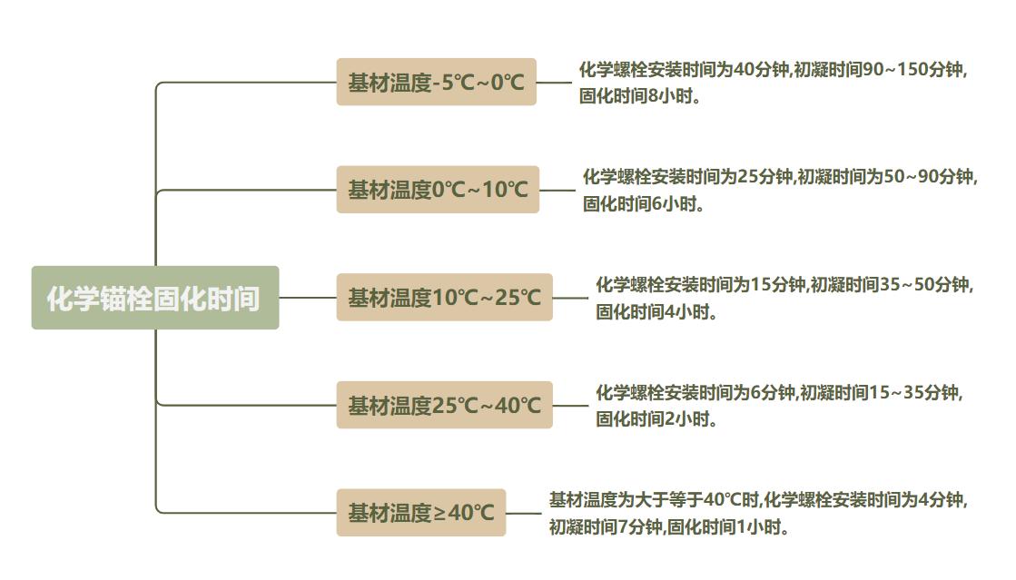 继膨胀螺栓之后，又一新型锚栓出现，紧固效果50年以上