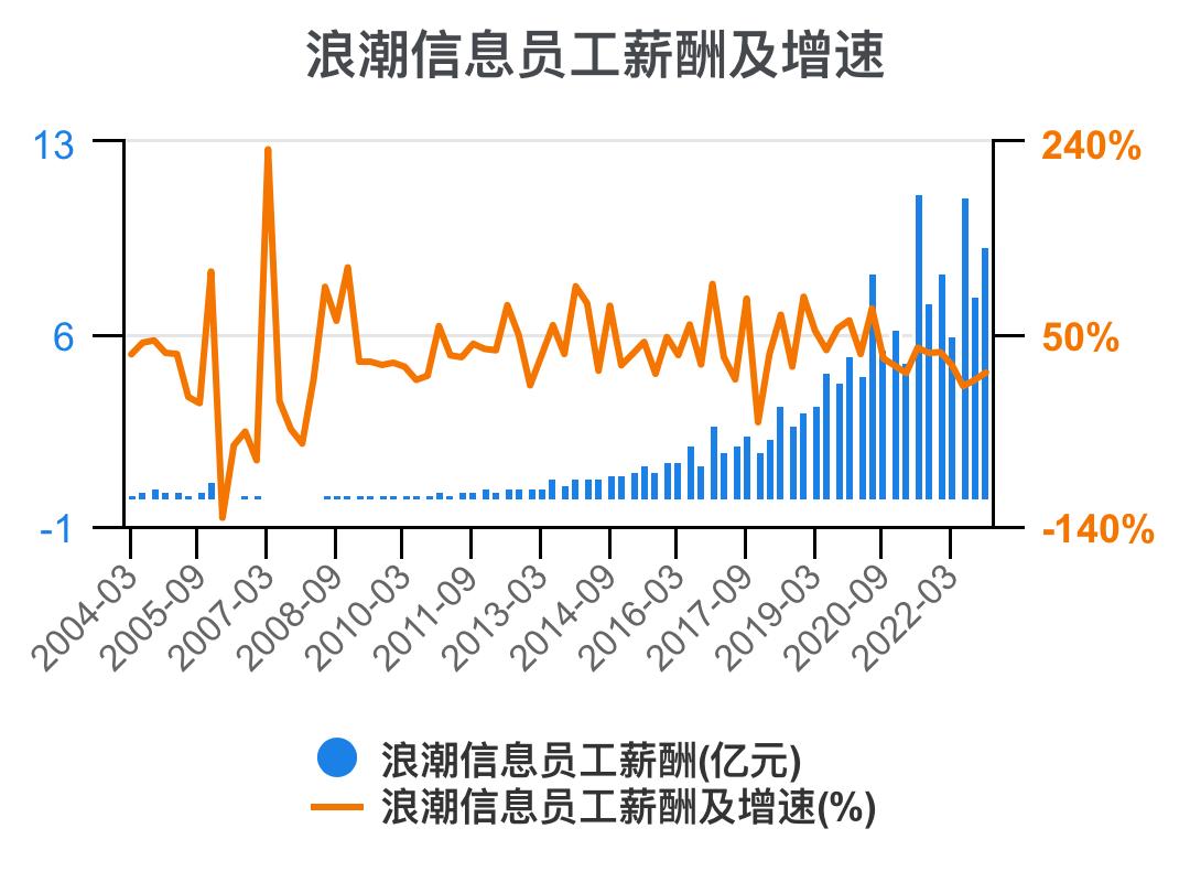 5分钟看懂浪潮股票,浪潮信息财务状况分析