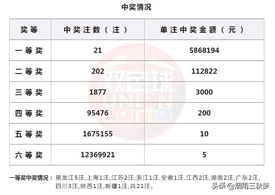双色球第2023057期头奖井喷21注586万，黑龙江彩民是人生大赢家