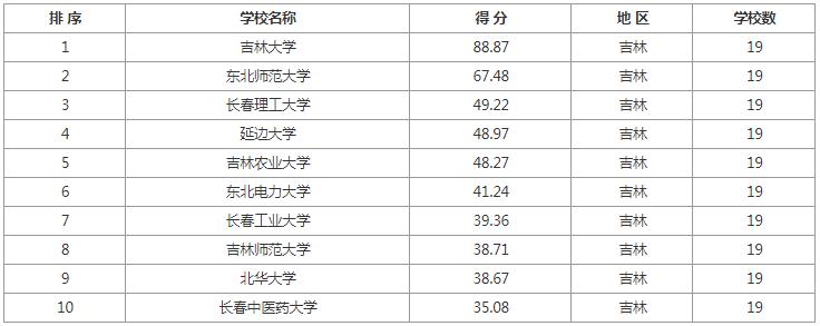 考研院校排名汇总各地区院校推荐,学科教育语文考研院校前100排名