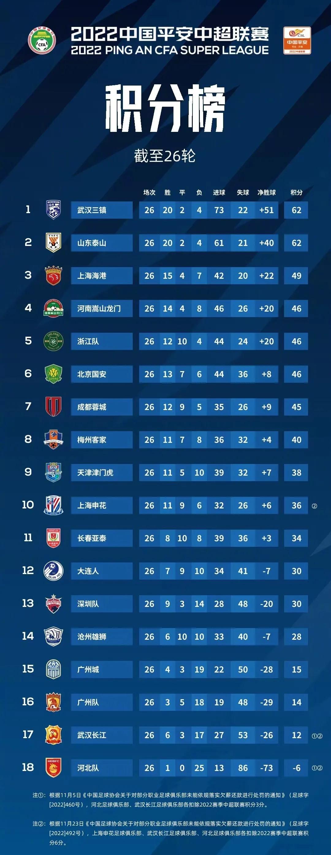 中超最新积分榜申花跌至第10广州城逃离降级区武汉长江跌入降级区