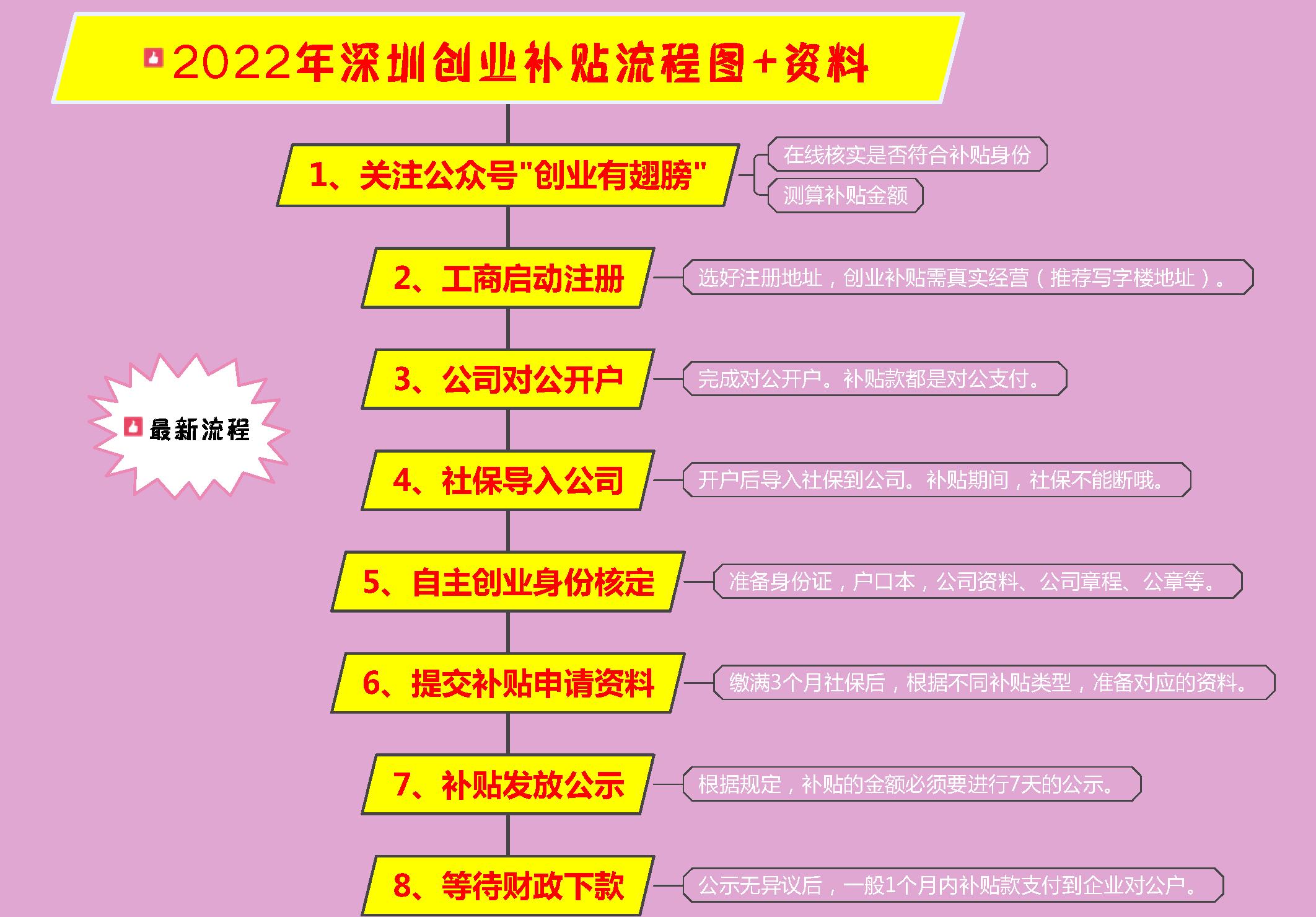 只有1万元如何创业成功,在深圳创业有创业补贴吗