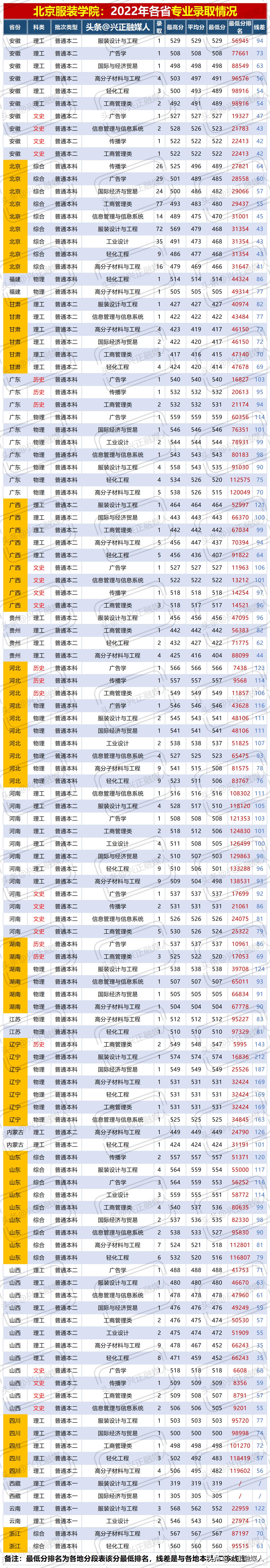 北京服装学院近三年录取分数线,北京服装学院2023艺术类招生