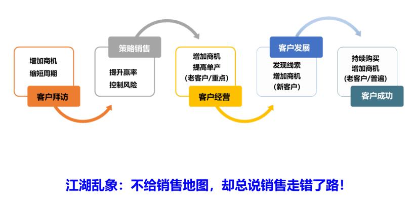 找对战场才能战无不胜|总裁班《营销策略业务规划》
