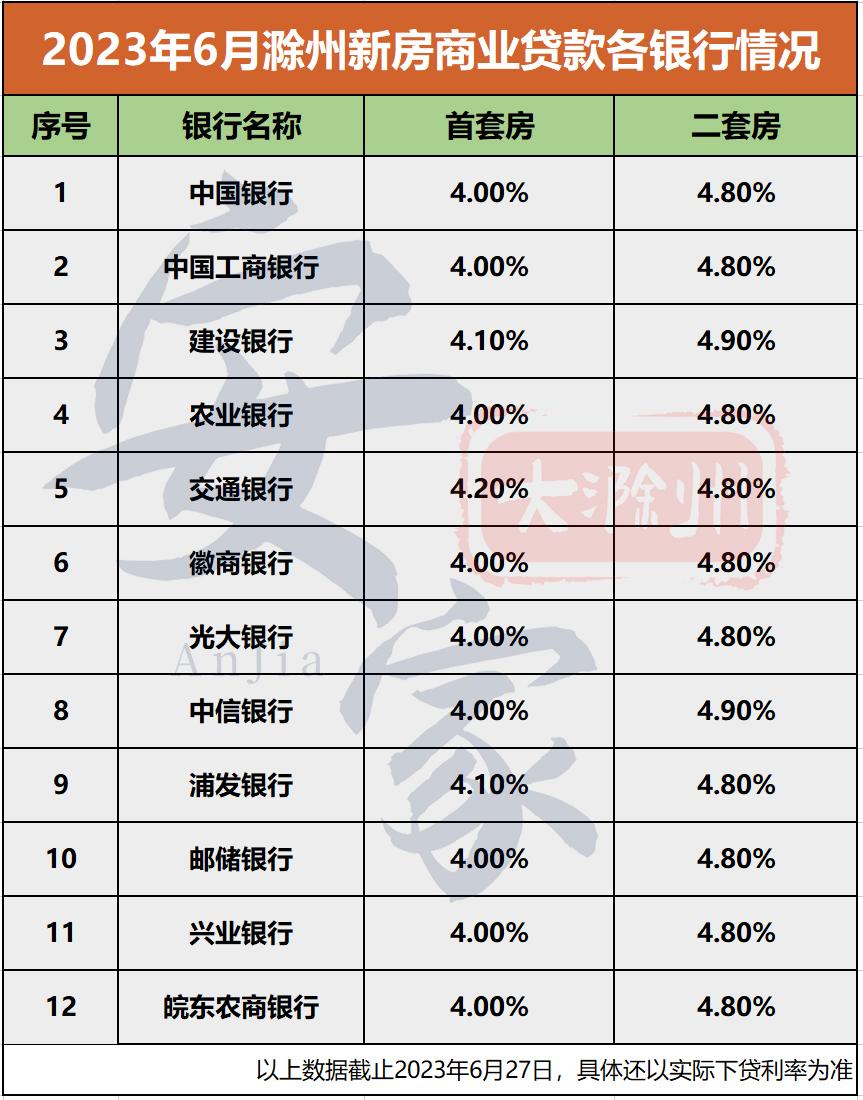 2019年2月滁州房贷利率是多少,滁州首套房贷利率下调
