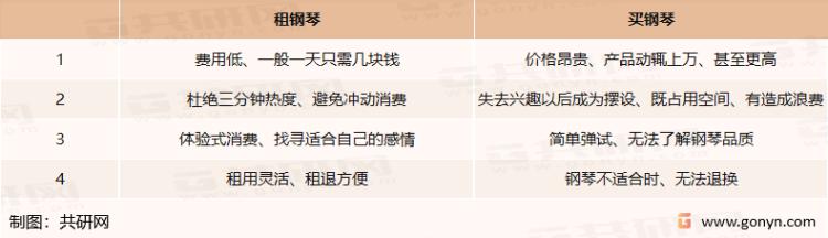 2022年中国钢琴租赁市场分析：市场规模有望突破5亿元「图」