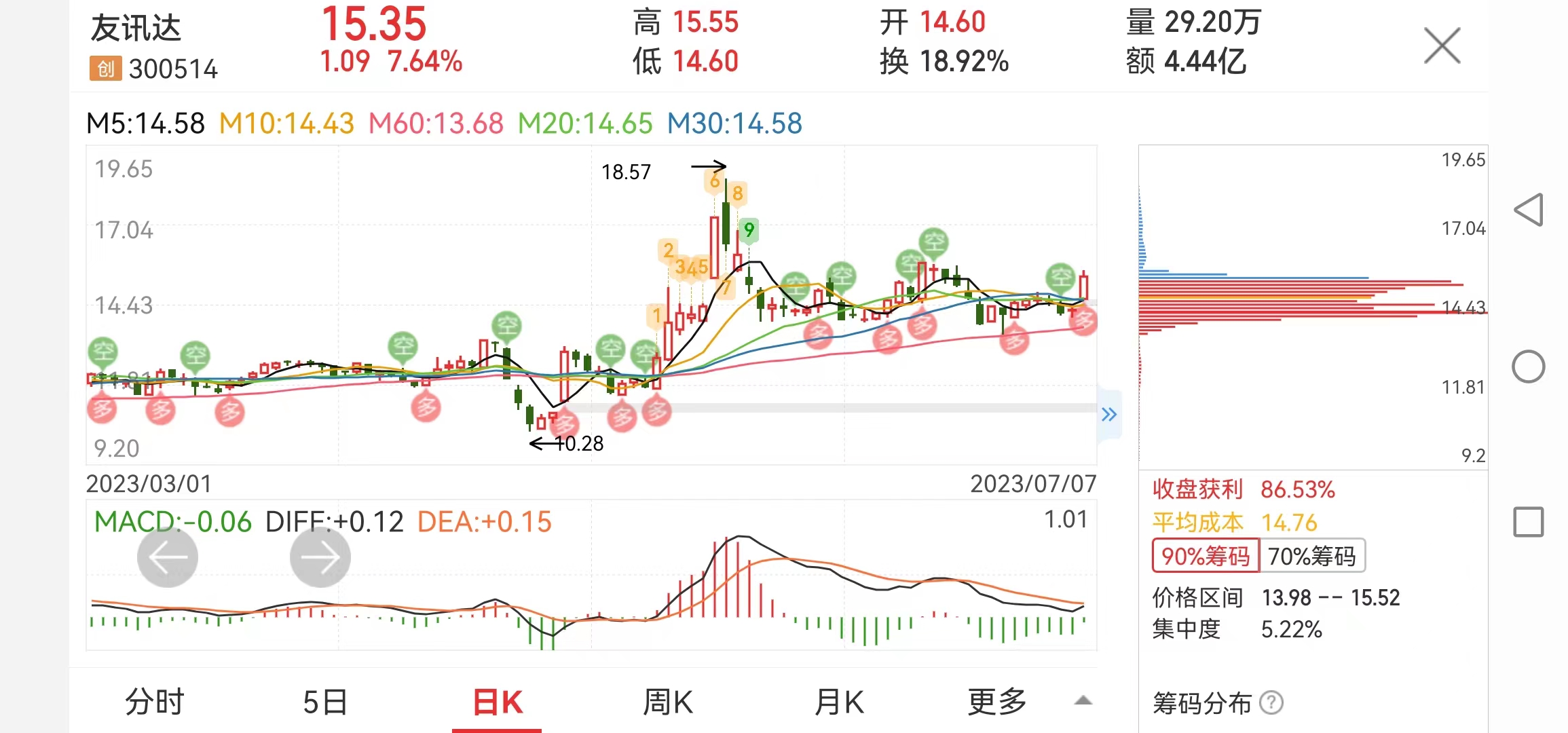 哪种底分型是买入点,哪类股票适合短线