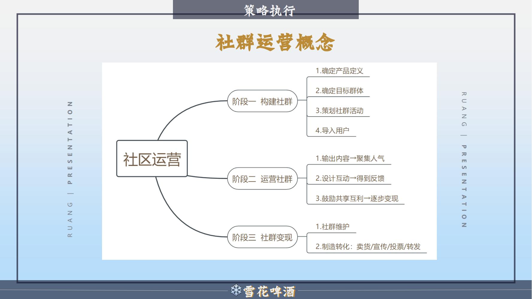雪花啤酒品牌策划方案范文ppt,品牌啤酒的营销策划书