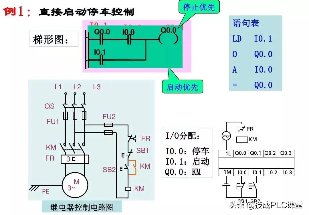 西门子plc中sm0.0指令的运用,西门子1500plc运动控制指令
