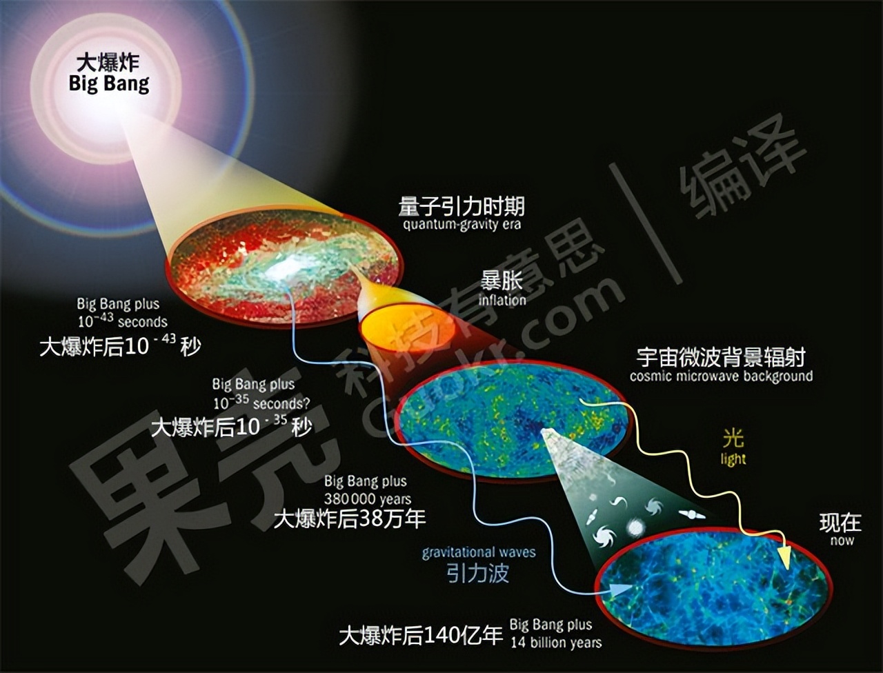 光速无法超越宇宙存在的意义,光速能逃过宇宙膨胀速度吗