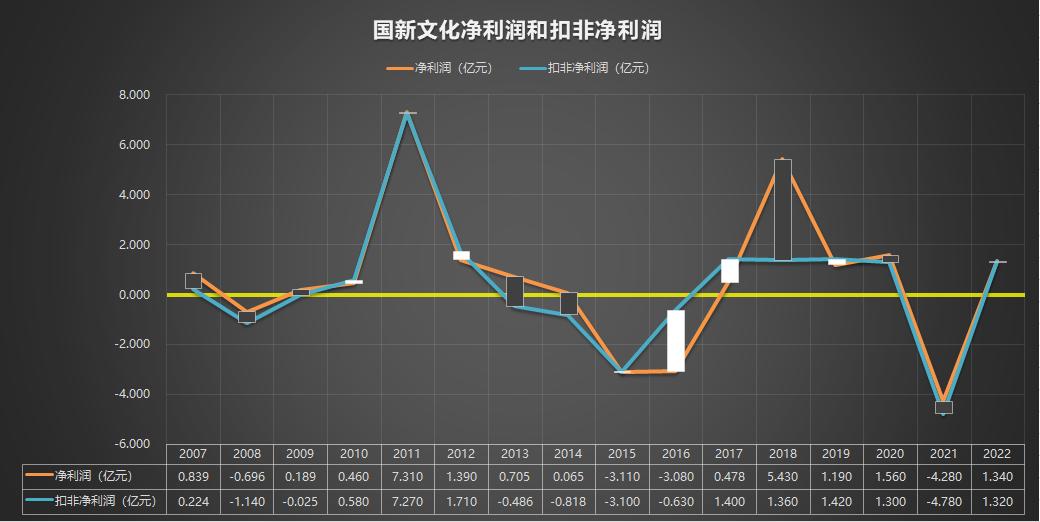 国新文化600636闲置资金,600636国新文化2022年报分红