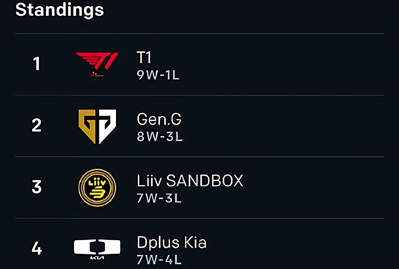 爆冷？不存在的！T1零封LSB！网友：Faker的中单酒桶，梦回S3？