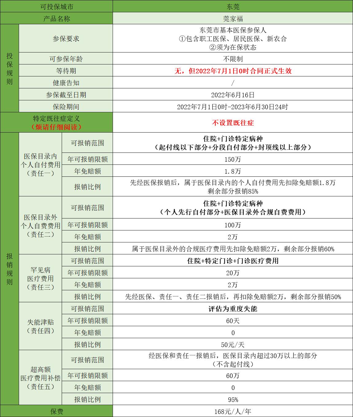 东莞莞家福保险购买时间,168元的东莞惠民保险莞家福上线