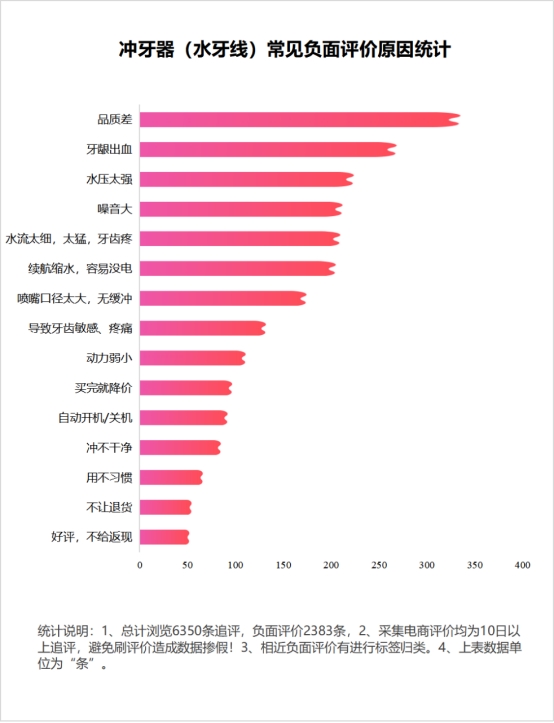 冲牙器的副作用及危害,冲牙器的副作用与危害