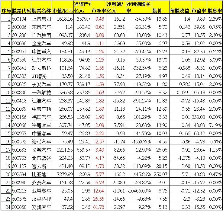 汽车行业股票分红排名,汽车板块收益排名