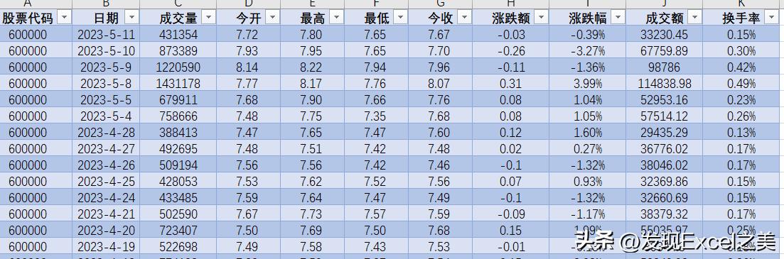 如何通过excel复盘股票历史走势,excel制作股票实时行情
