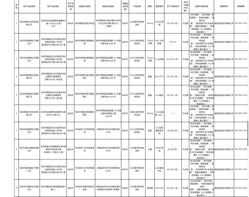 郑州公布45批次不合格产品,老年机黑榜