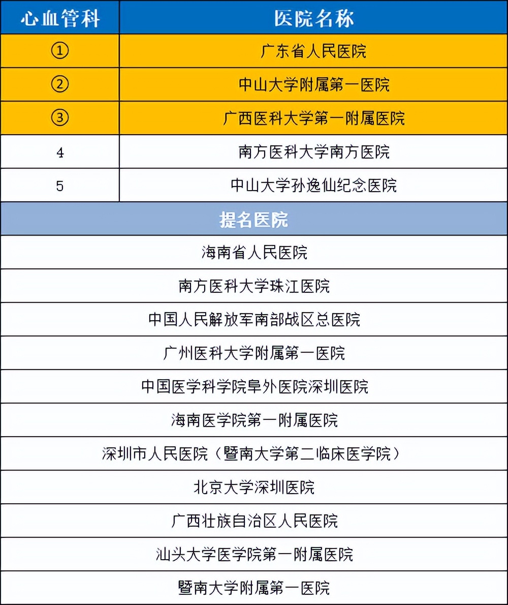 华南医院排行榜前十名,华南地区前五名医院