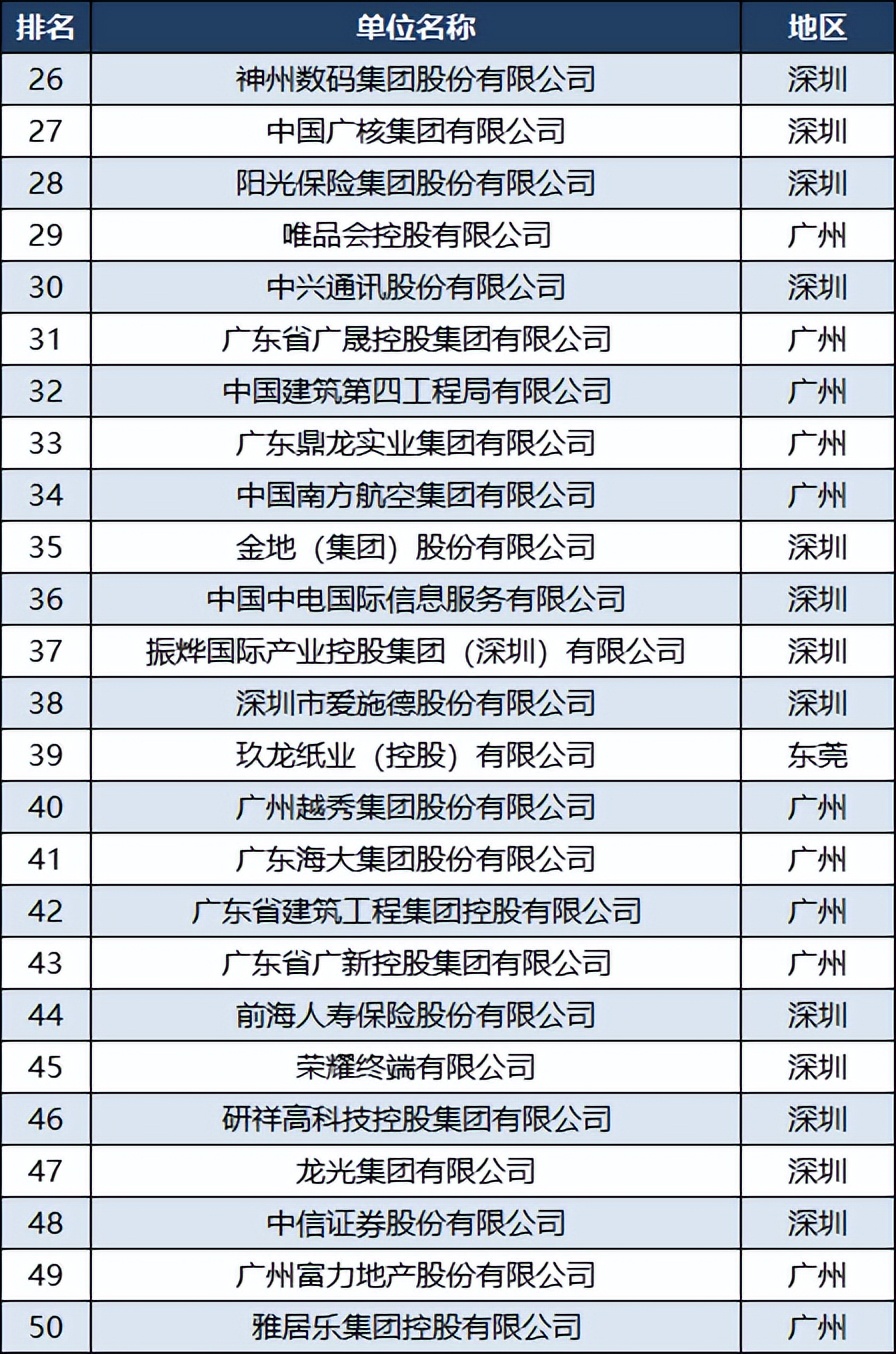 广东企业500强名单顺德,广东省500强企业名单