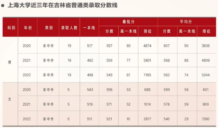 上海大学2023在上海的录取分数线,在上海高考要多少分能上上海大学