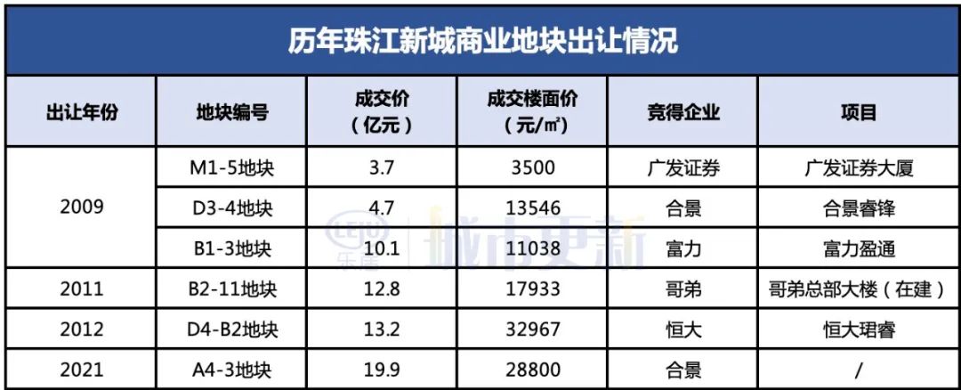 珠江新城以前的样子,珠江新城恢复正常了吗