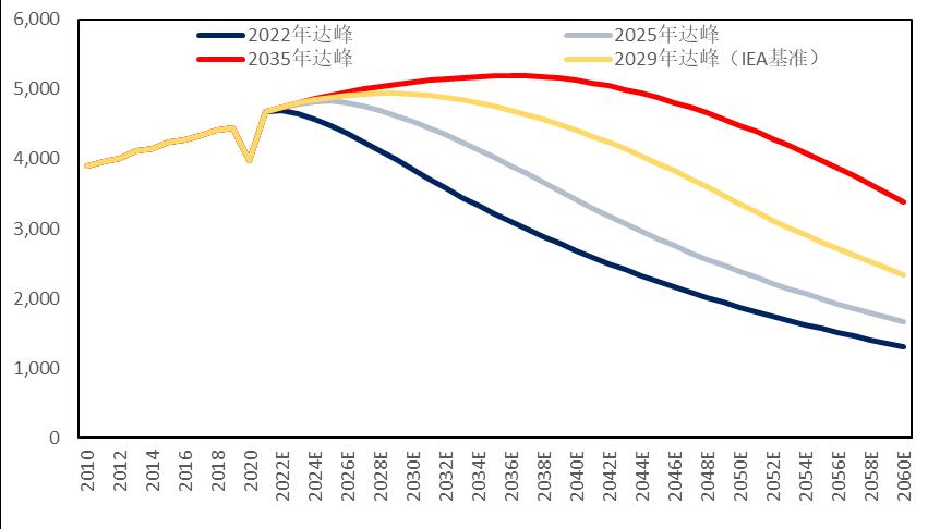 石化行业2024年,国内各行业对原油需求