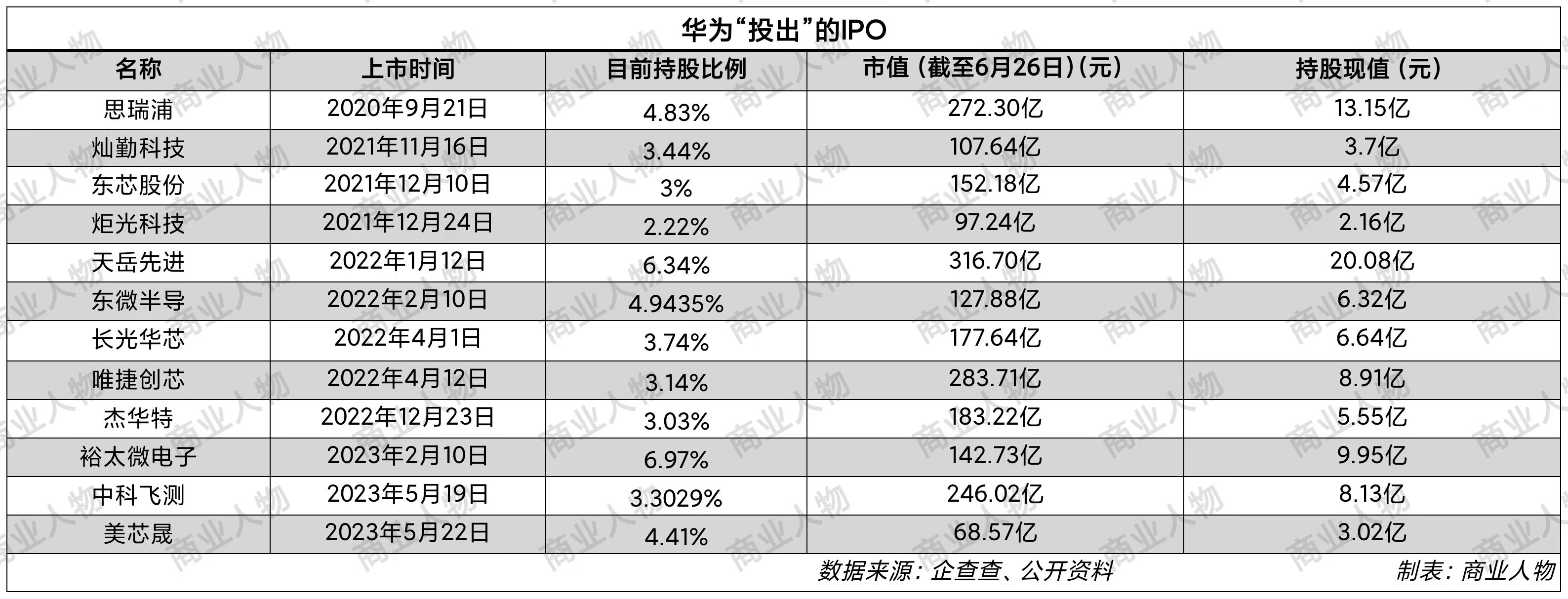 华为准备投资什么,华为投资格局